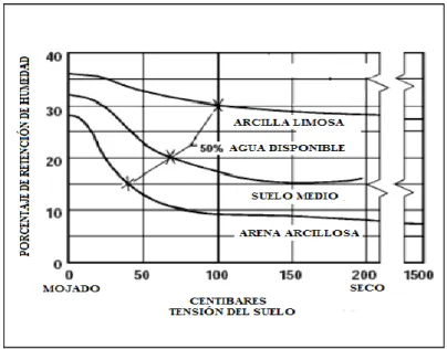 Figura 2.5: Capacidad de retención de agua de diferentes tipos de suelo, basada en [25]