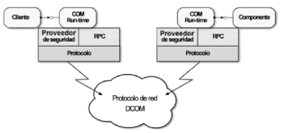 Figura 1.4 Interacción cliente-componente usando DCOM. 