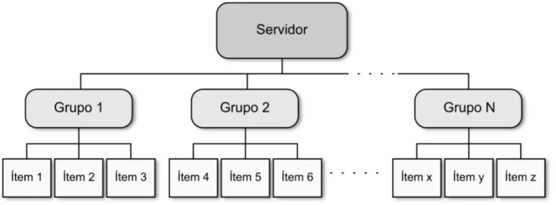 Figura 1.7 Relación Servidor-Grupo-Item. 