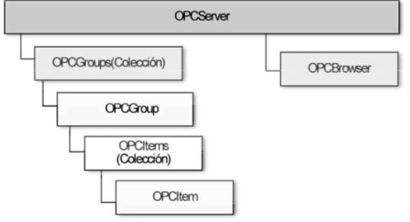 Figura 1.8: Modelo de clases de interfaz automática OPC DA. 