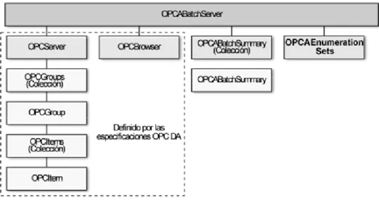 Figura 1.11 Modelo de clases para interfaz automática de OPC por Lotes. 