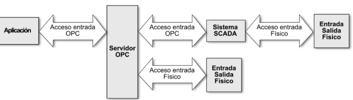 Figura 2.2 Servidor OPC usando diferentes drivers. 
