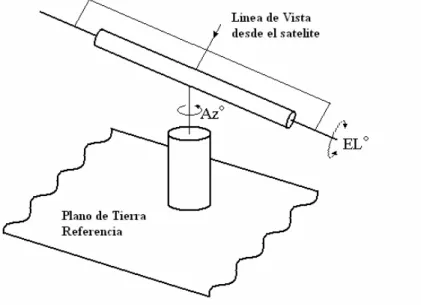 Figura 2.2: Montaje Az-EL. 