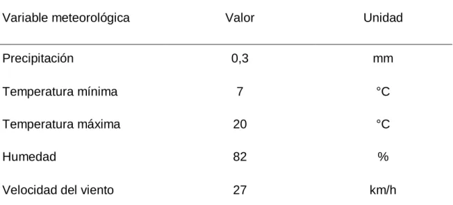 Cuadro 1.  VALOR DE LAS CONDICIONES METEOROLÓGICAS DE LA CIUDAD  DE RIOBAMBA. 