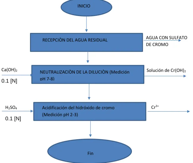 Gráfico 2. Diagrama de flujo del proceso de recuperación del cromo  