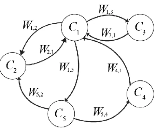 Figura 2. Mapa Cognitivo Difuso 