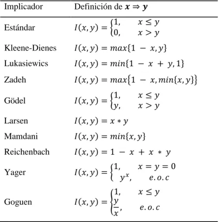 Tabla 2. Implicadores difusos comunes 