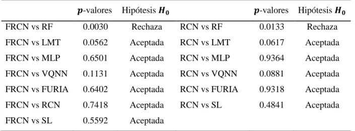 Tabla 4. Resultados de las pruebas de Wilcoxon 