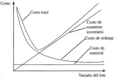 Figura 4.Efecto de tamaño de lote. Ejemplo tomado de la compañía Best Buy 