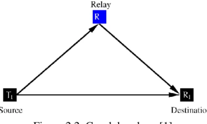 Figura 2.2. Canal de relevo [1]. 