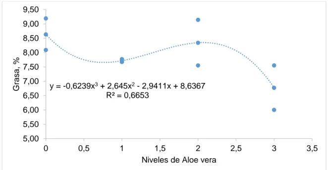 Gráfico 4.  Comportamiento  del  contenido  de  grasa  (%)  en  las  hamburguesas,  por efecto del empleo de diferentes niveles de Aloe vera