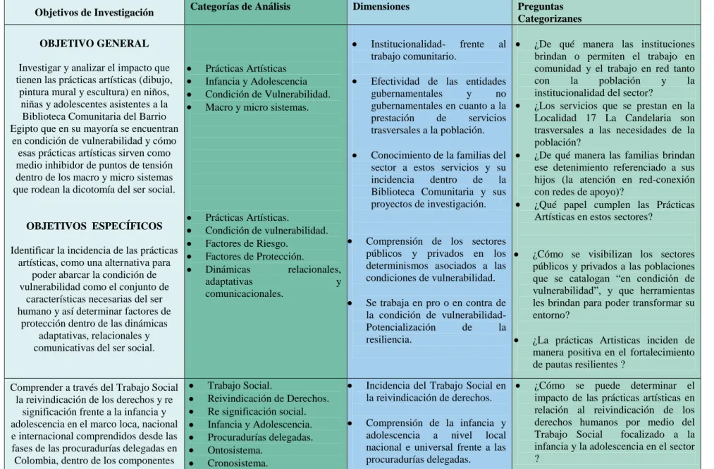 Tabla 2. Categorías de Análisis 