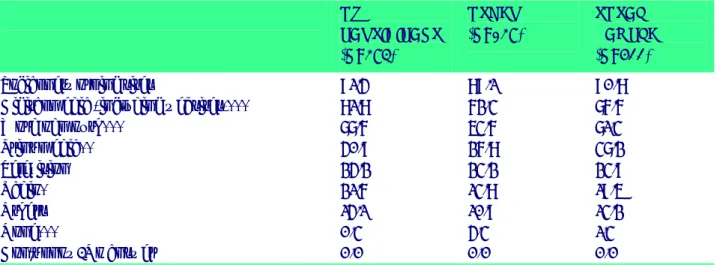 Table 8. Use of channels to inform oneself and/or spread information about OWS by participation in OWS  (%)  OWS  PARTICIPANTS  (N=384)  OTHERS (N=138)  TOTAL  SAMPLE (N=522)  Social networking sites 