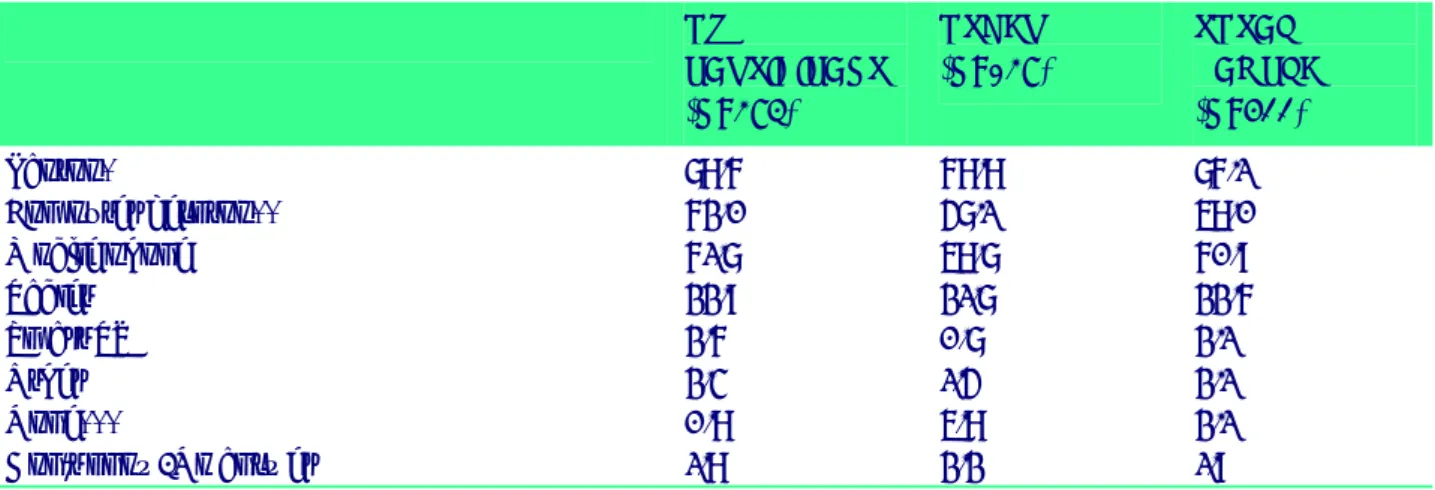 Table 9. Use of electronic devices to inform oneself and/or spread information about OWS by participation  in OWS (%)  OWS  PARTICIPANTS  (N=384)  OTHERS (N=138)  TOTAL  SAMPLE (N=522)  Laptop*  Computer desktop**  Mobile phone  Tablet  Smart TV  Other  No