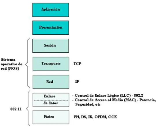 Figura 1.2 802.11 y modelo OSI (Praderas, 2009) 