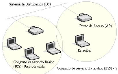 Figura 1.4 Modo infraestructura 