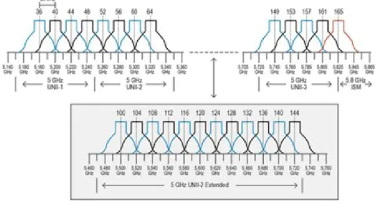 Figura 2.2 Relación de canales en el espectro de 5 GHz(2009) 
