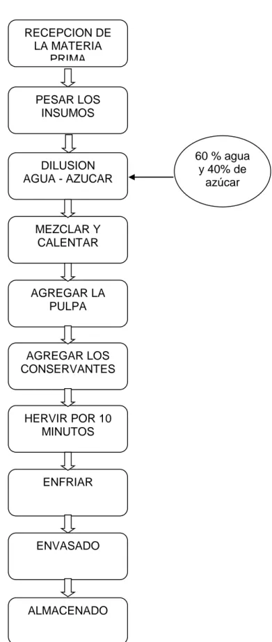 Gráfico 1. Diagrama de proceso para la elaboración del jarabe de tamarindo. 