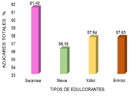 Gráfico 4.  Contenido de azúcares totales (%), del jarabe de tamarindo elaborado  con diferentes edulcorantes naturales