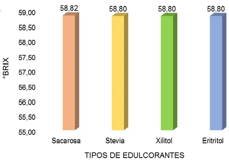 Gráfico  5.  Contenido  de  Sólidos  solubles  totales,  °Brix  del  jarabe  de  tamarindo  elaborado con diferentes edulcorantes naturales