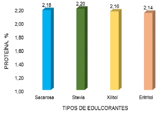 Gráfico  6.    Contenido  de  proteína  (%),  del  jarabe  de  tamarindo  elaborado  con  diferentes edulcorantes naturales