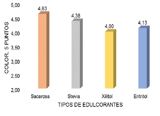 Gráfico  8.  Valoración  sensorial  del  color  (sobre  5  puntos),  del  jarabe  de  tamarindo elaborado con diferentes edulcorantes naturales