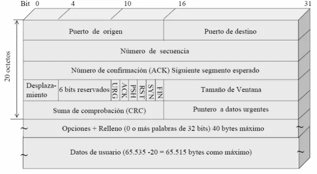 Figura 2.2  Formato del segmento TCP. 