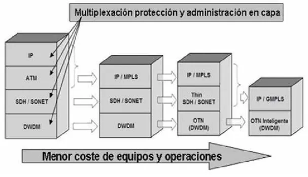 Fig. 1.1: Evolución de la red hacia una red óptica. [1] 