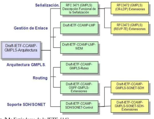 Fig. 2.1: Estándares de la IETF. [14] 