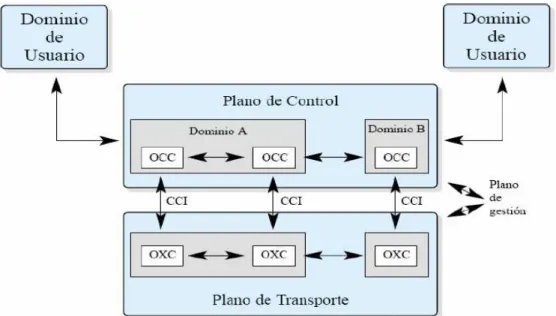 Fig. 2.4: Interacción entre los dominios de red y enlaces entre planos. 