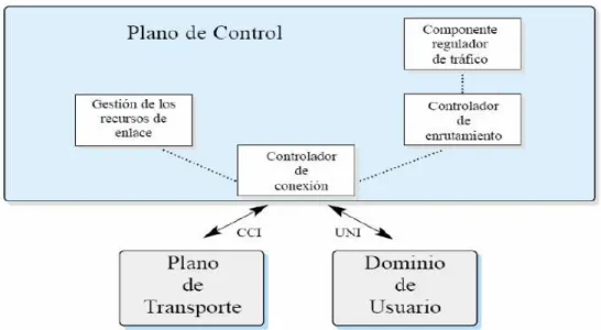 Fig. 2.5: Interacción de componentes entre planos ASON. 