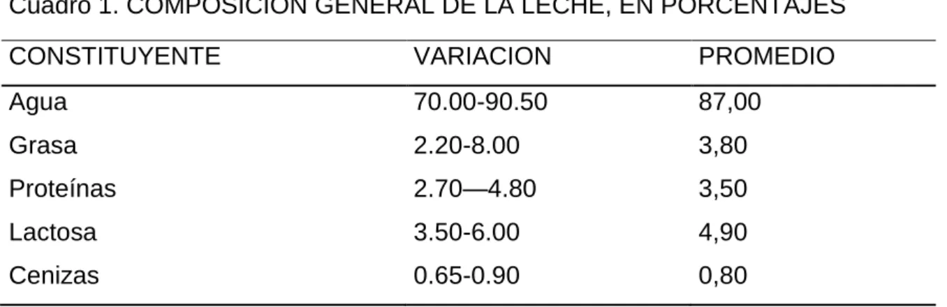 Cuadro 1. COMPOSICIÓN GENERAL DE LA LECHE, EN PORCENTAJES 