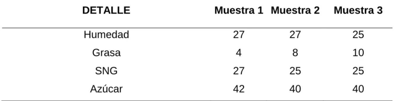 Cuadro 4. COMPOSICIÓN DE DIFERENTES MUESTRAS DE MANJAR 