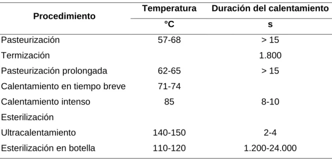 Cuadro 5. PROCEDIMIENTO DE CALENTAMIENTO DE LECHE 