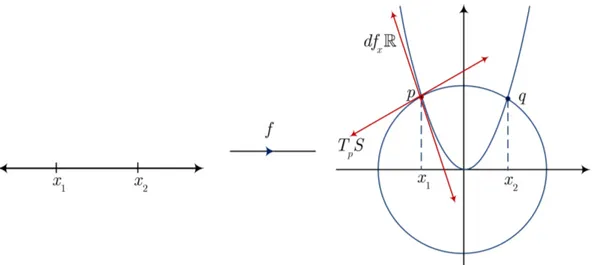 Figura 1.3.2: La gráca de f , la parábola, es transversal al círculo S en el punto p