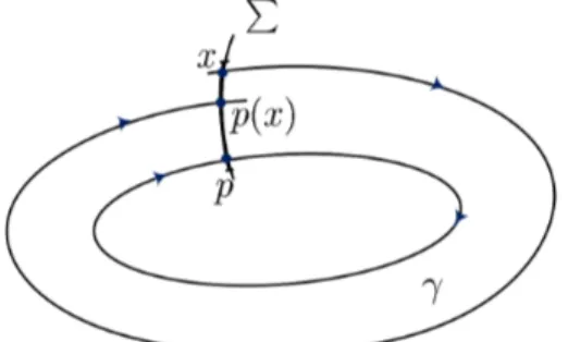 Figura 1.5.1: La aplicación de Poincaré asocia a cada punto x ∈ Σ el punto de primer retorno p(x) ∈ Σ