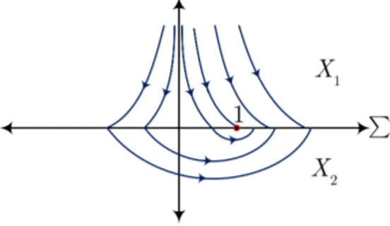 Figura 2.1.3: Retrato de fase de X