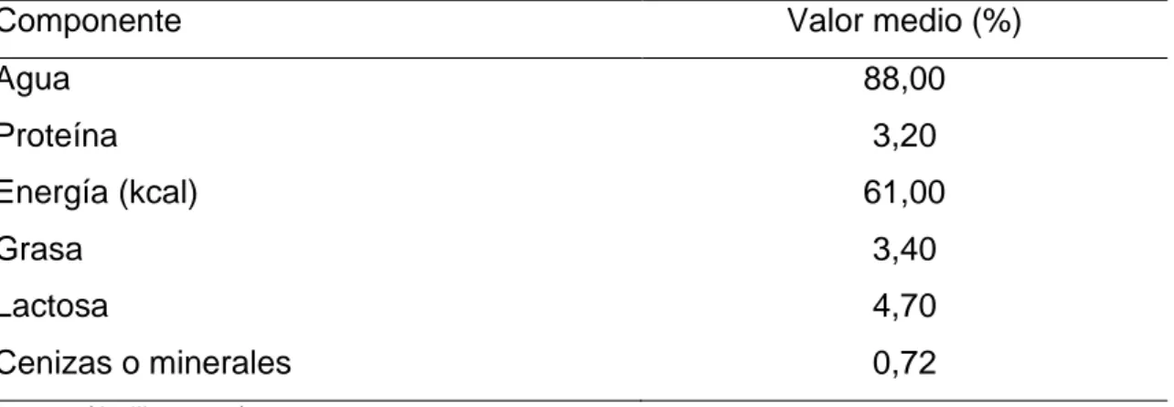 Cuadro 1. VALORES MEDIOS DE LA COMPOSICIÓN DE LA LECHE 