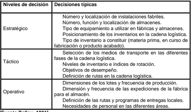 Tabla 2: Decisiones típicas por niveles  Niveles de decisión  Decisiones típicas 