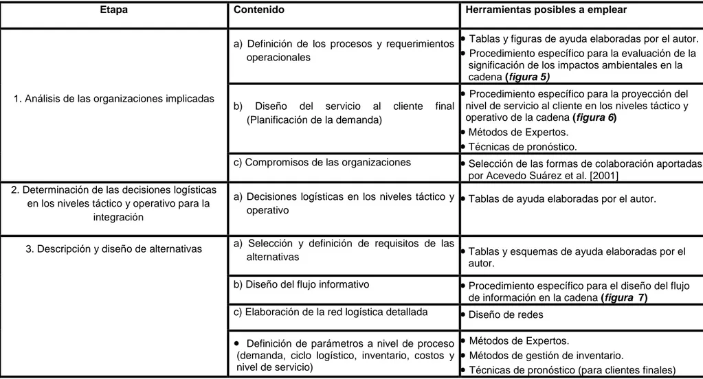 Tabla  4:  Contenido  y  principales  herramientas  empleadas  en  cada  etapa  del  procedimiento  para  el  diseño  de  la  cadena  de  suministro de la sucursal CIMEX Villa Clara 