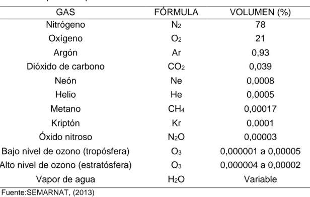 Cuadro 1. Composición química de la atmósfera 