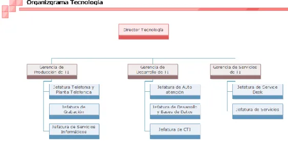 Figura 2. Organigrama Dirección de Tecnología 