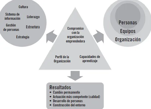 Figura 8. Modelo de Gestión del Conocimiento de KPMG Consulting, Fuente (Tejedor y Aguirre,  1998) 