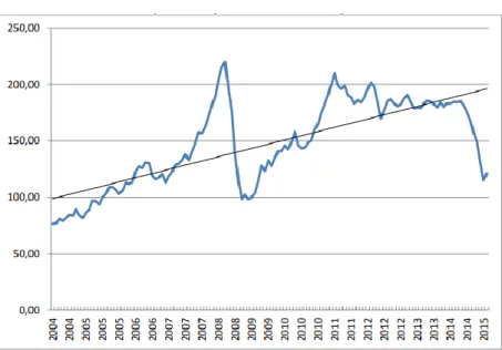 Ilustración 9: Evolución de índice de precios  de los commoditties   (Índice de precios 2005=100) 