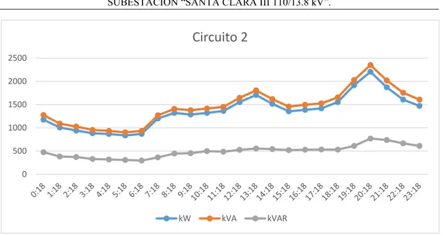 Figura 2.4   Demanda de potencia activa, reactiva y aparente en 24 horas. 