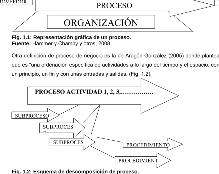 Fig. 1.1: Representación gráfica de un proceso.  