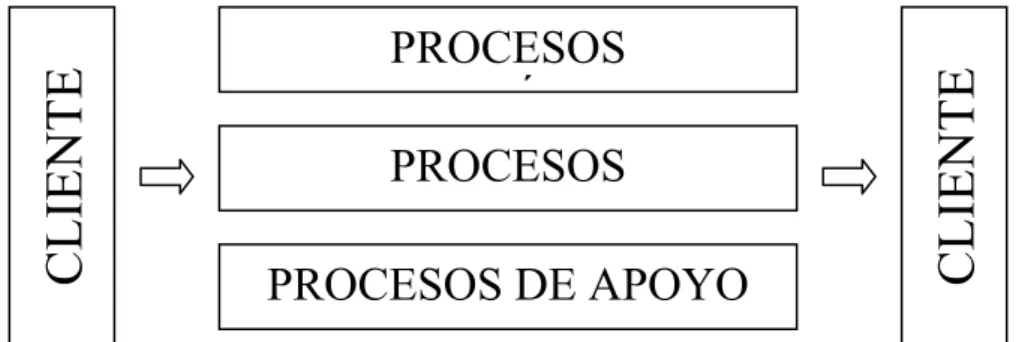 Fig. 1.3: Modelo para la agrupación de procesos en el mapa de procesos.  