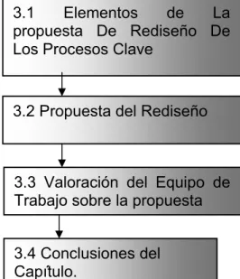 Figura 3.1 Hilo conductor del capítulo.