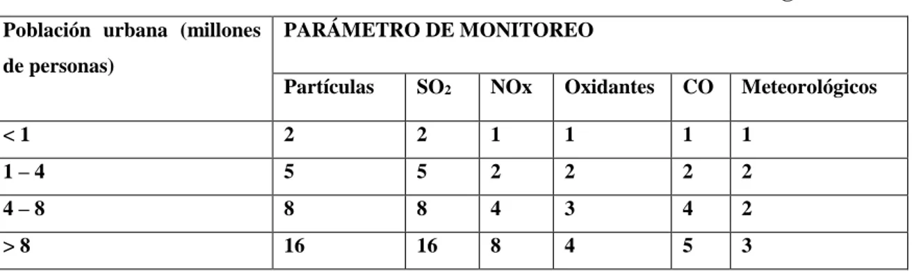 Cuadro Nº 1.2  Número de estaciones de muestreo de la calidad del aire sugerido 