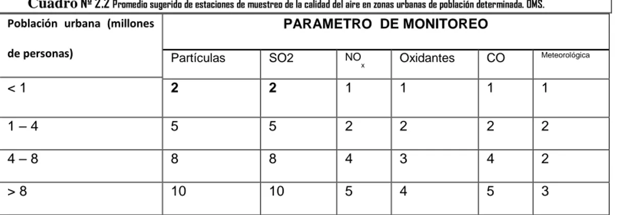 Cuadro 2.1 Número de estaciones de monitoreo sugerido por la OMS. 